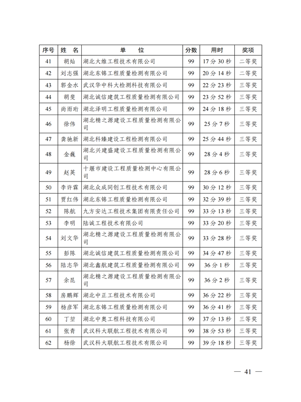 鄂建質(zhì)安協(xié)〔2022〕3號：公布知識競賽結(jié)果的通知(1)_40.png